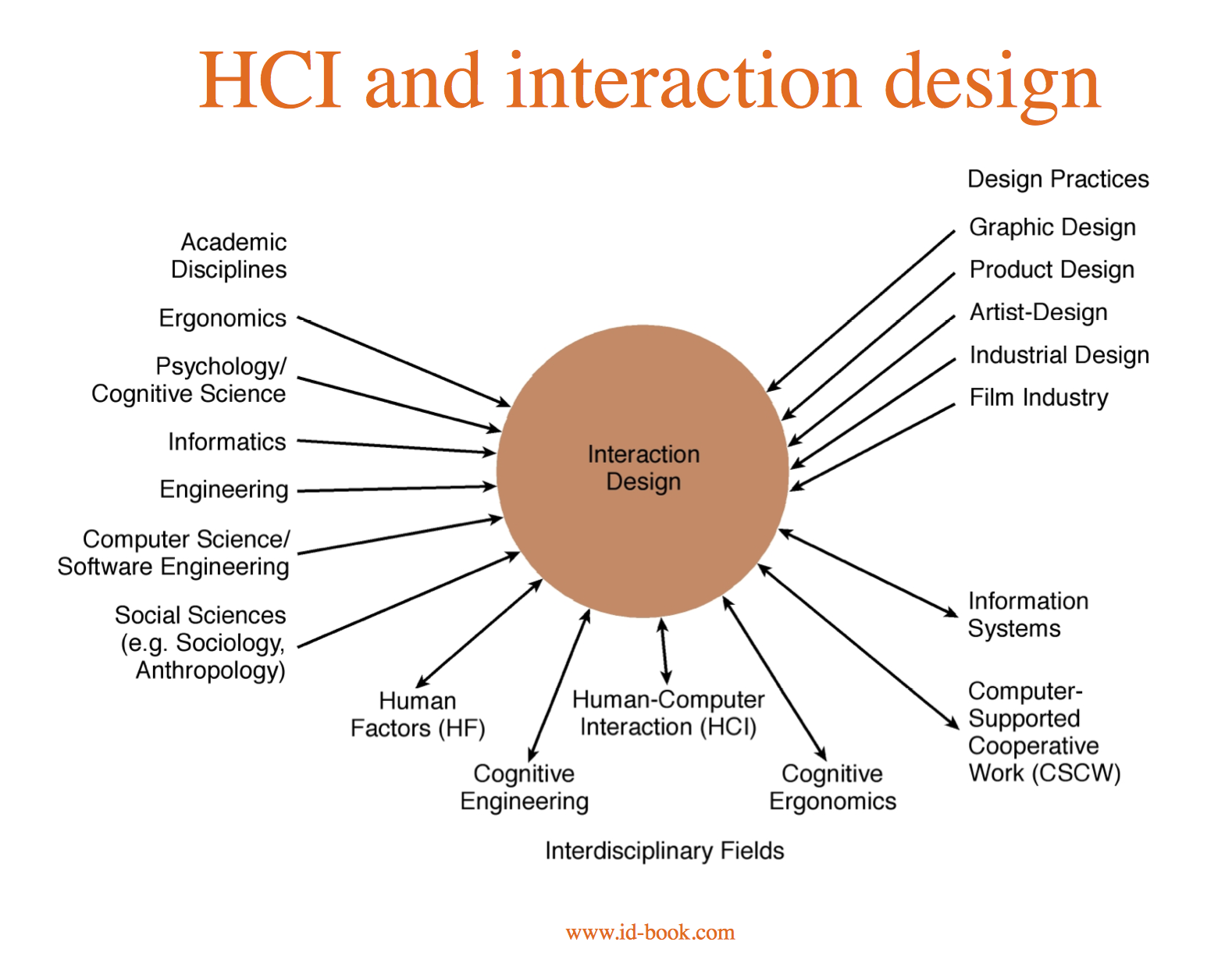 Human interaction. Human Computer interaction. Проектирование взаимодействия дизайн. Psychology of Human Computer interaction. Human Computer interface.